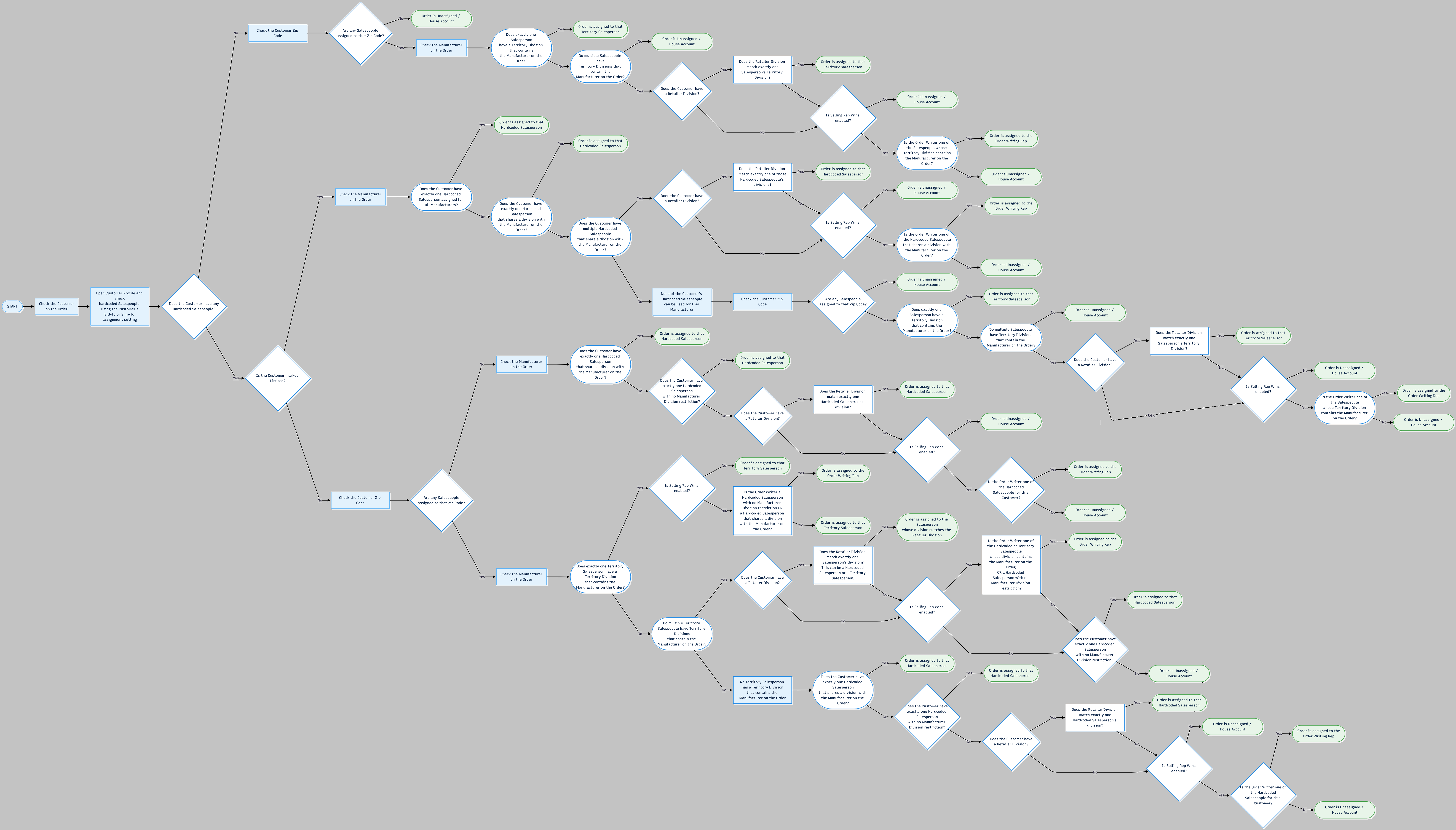 Salesperson Assignment Flowchart, UseTerritories Enabled LeftRight Gray BG.png